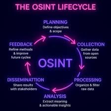 Understanding Open Source Intelligence (OSINT)